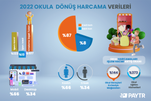 Okula dönüş döneminde ortalama harcama tutarı geçtiğimiz yıla oranla yüzde 156 arttı