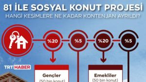 Cumhurbaşkanı Erdoğan, sosyal konut projesinin detaylarını açıkladı