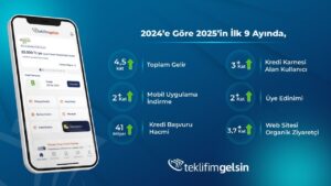 TeklifimGelsin’de kredi başvuru hacmi bu yıl içinde 3,5 kat artarak 41 milyar TL seviyesine ulaştı