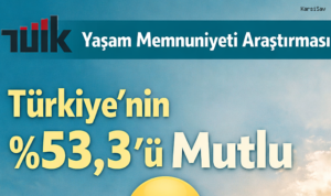 Yaşam Memnuniyeti Anketi’ne göre, Türkiye’de yaşayanların yüzde 53,3 mutlu olduğunu beyan etti…